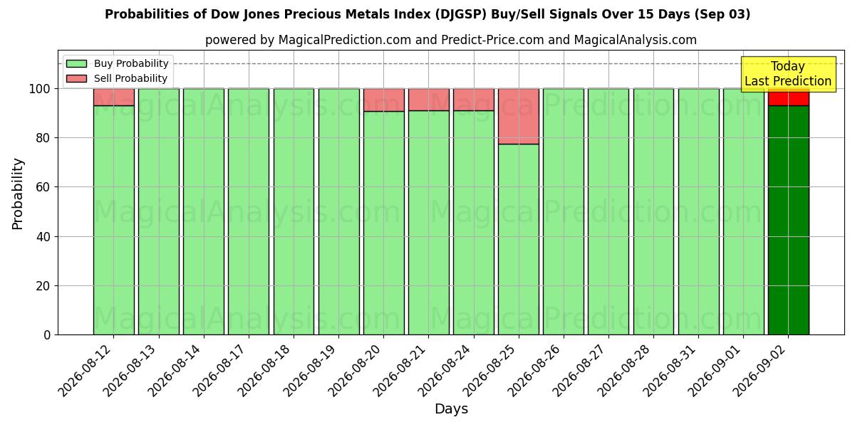 Probabilities of شاخص فلزات گرانبها داوجونز (DJGSP) Buy/Sell Signals Using Several AI Models Over 5 Days (03 Sep) 
