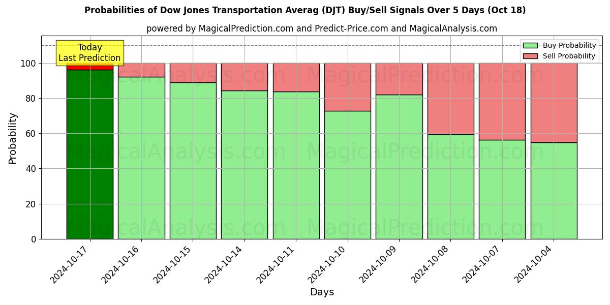 Probabilities of Средний показатель Доу-Джонса по транспорту (DJT) Buy/Sell Signals Using Several AI Models Over 5 Days (18 Oct) 