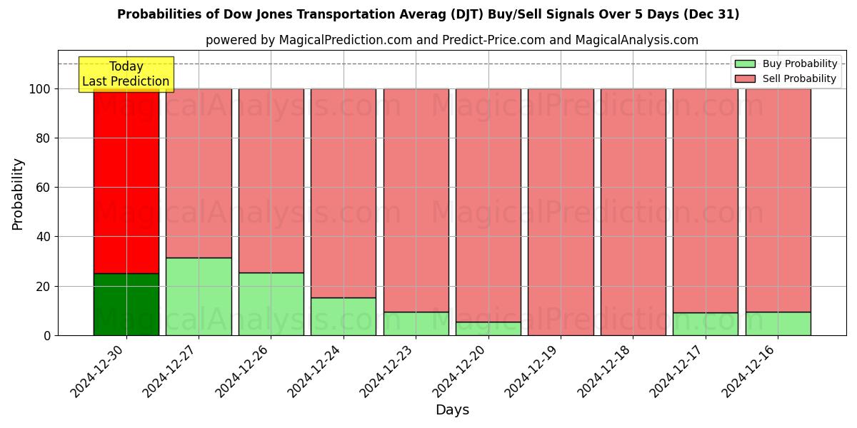 Probabilities of Dow Jones Ulaşım Ortalaması (DJT) Buy/Sell Signals Using Several AI Models Over 5 Days (31 Dec) 