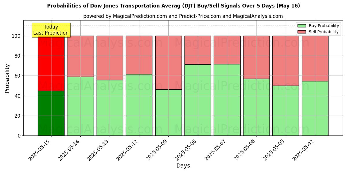 Probabilities of Dow Jones Transportation Averag (DJT) Buy/Sell Signals Using Several AI Models Over 5 Days (16 May) 