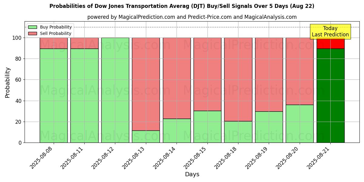 Probabilities of Média de transporte Dow Jones (DJT) Buy/Sell Signals Using Several AI Models Over 5 Days (22 Aug) 
