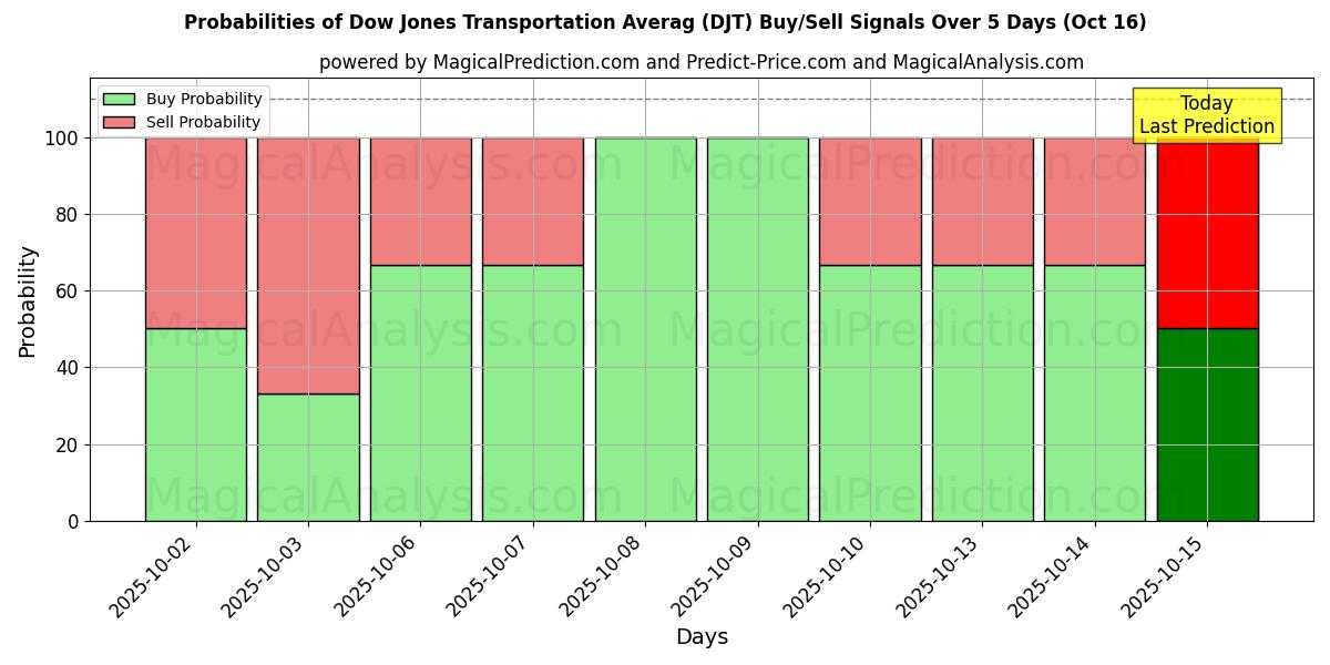 Probabilities of Dow Jones Transportation Averag (DJT) Buy/Sell Signals Using Several AI Models Over 10 Days (15 Oct) Probabilities of Dow Jones Transportation Averag (DJT) Buy/Sell Signals Using Several AI Models Over 5 Days (15 Oct)