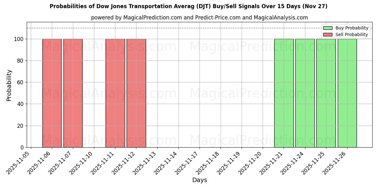 Probabilities of Dow Jones Transportation Averag (DJT) Buy/Sell Signals Using Several AI Models Over 5 Days (27 Nov) 