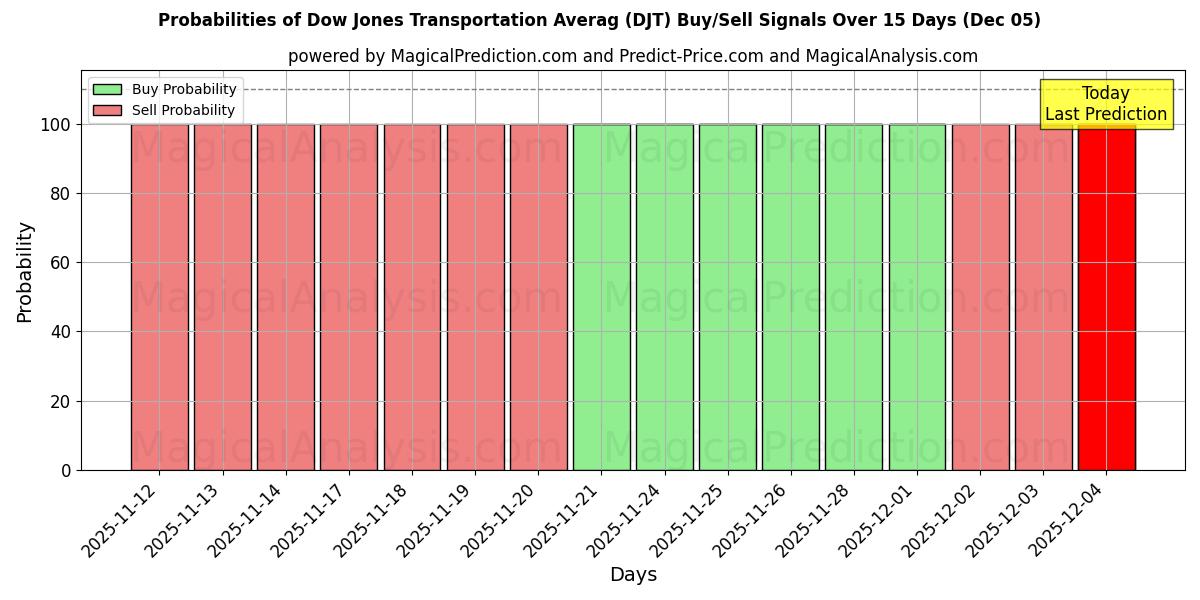 Probabilities of ダウ ジョーンズ交通平均 (DJT) Buy/Sell Signals Using Several AI Models Over 5 Days (05 Dec) 