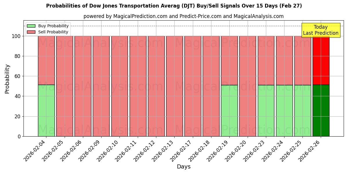 Probabilities of Promedio de transporte Dow Jones (DJT) Buy/Sell Signals Using Several AI Models Over 5 Days (27 Feb) 