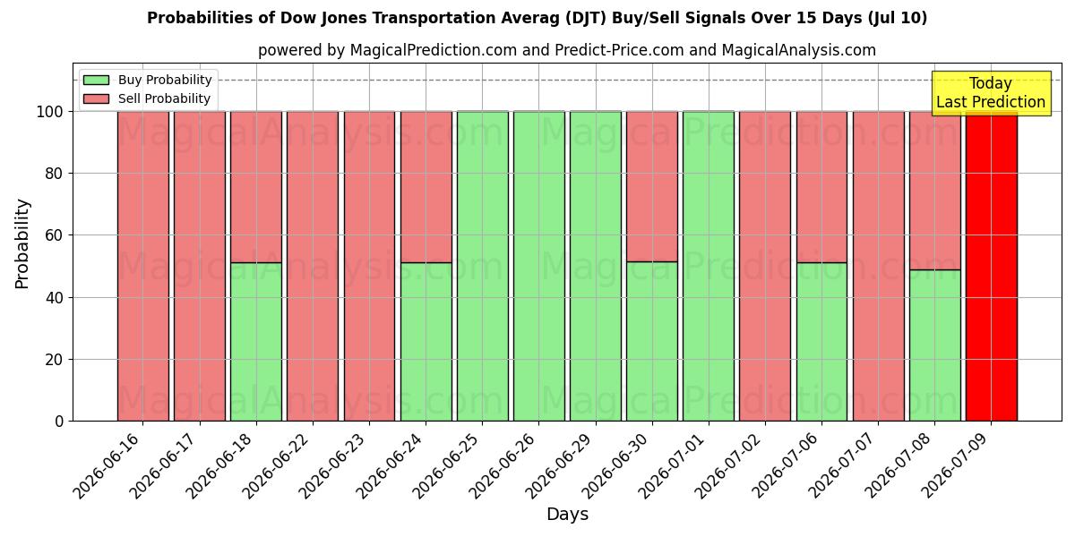 Probabilities of Promedio de transporte Dow Jones (DJT) Buy/Sell Signals Using Several AI Models Over 5 Days (10 Jul) 