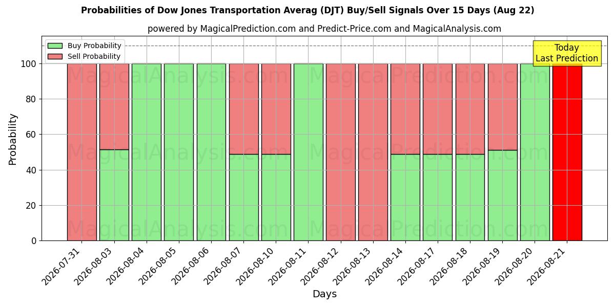 Probabilities of متوسط ​​مؤشر داو جونز للنقل (DJT) Buy/Sell Signals Using Several AI Models Over 5 Days (22 Aug) 