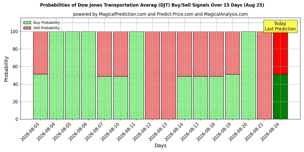 Probabilities of Dow Jones transportmedelvärde (DJT) Buy/Sell Signals Using Several AI Models Over 5 Days (25 Aug) 