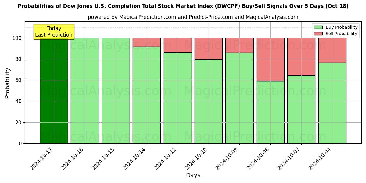 Probabilities of Dow Jones Amerikaanse voltooiing van de totale aandelenmarktindex (DWCPF) Buy/Sell Signals Using Several AI Models Over 5 Days (18 Oct) 