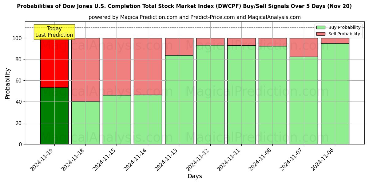 Probabilities of Dow Jones U.S. Completion Total Stock Market Index (DWCPF) Buy/Sell Signals Using Several AI Models Over 5 Days (20 Nov) 