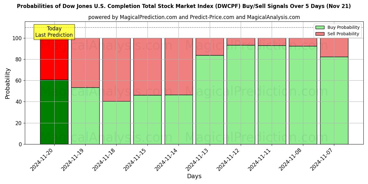 Probabilities of ダウ・ジョーンズ米国完了合計株式市場指数 (DWCPF) Buy/Sell Signals Using Several AI Models Over 5 Days (21 Nov) 