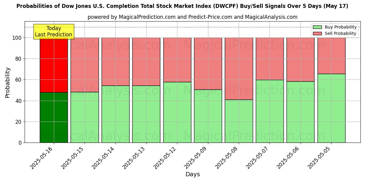Probabilities of مؤشر داو جونز الأمريكي لإتمام مؤشر سوق الأسهم الإجمالي (DWCPF) Buy/Sell Signals Using Several AI Models Over 5 Days (17 May) 