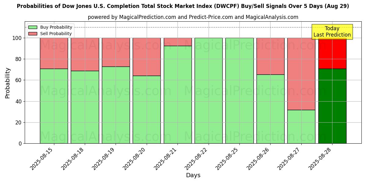 Probabilities of Dow Jones US Completion Total Stock Market Index (DWCPF) Buy/Sell Signals Using Several AI Models Over 5 Days (29 Aug) 