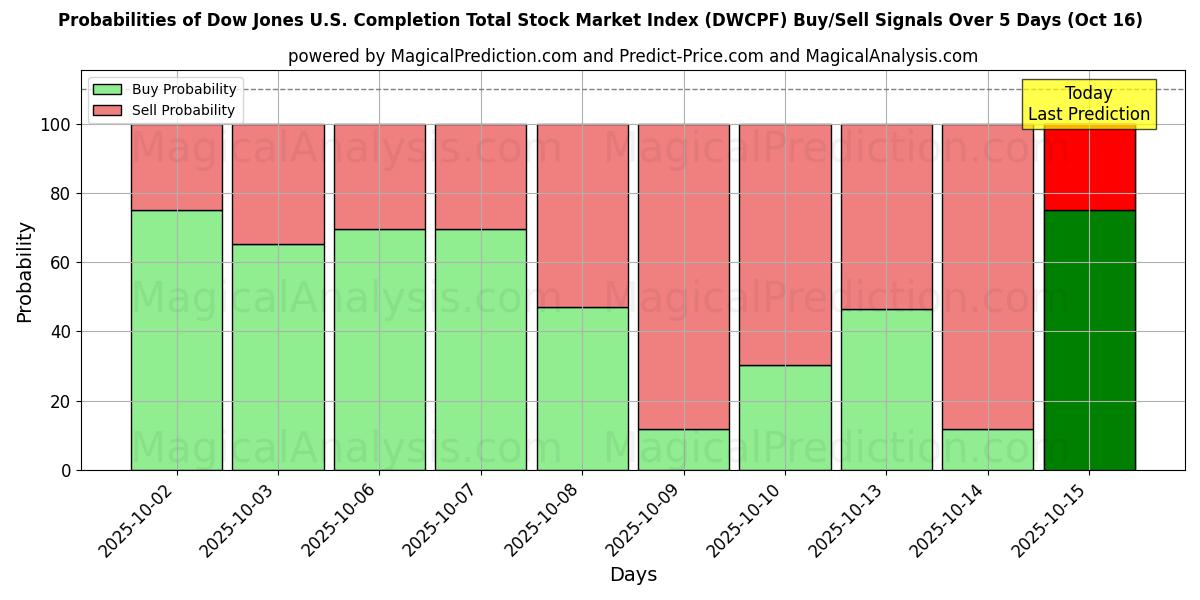 Probabilities of Dow Jones U.S. Completion Total Stock Market Index (DWCPF) Buy/Sell Signals Using Several AI Models Over 10 Days (16 Oct) Probabilities of Dow Jones U.S. Completion Total Stock Market Index (DWCPF) Buy/Sell Signals Using Several AI Models Over 5 Days (16 Oct)