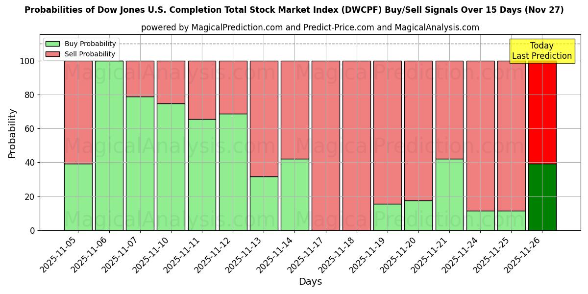 Probabilities of Dow Jones U.S. Completion Total Stock Market Index (DWCPF) Buy/Sell Signals Using Several AI Models Over 5 Days (27 Nov) 