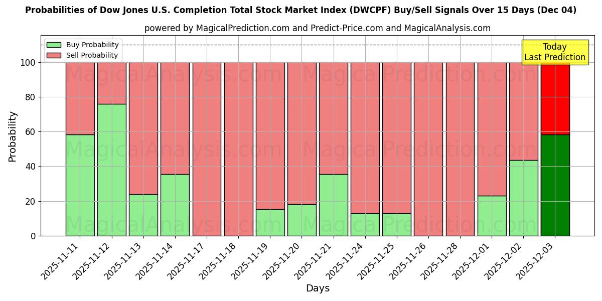 Probabilities of Dow Jones U.S. Completion Total Stock Market Index (DWCPF) Buy/Sell Signals Using Several AI Models Over 5 Days (04 Dec) 
