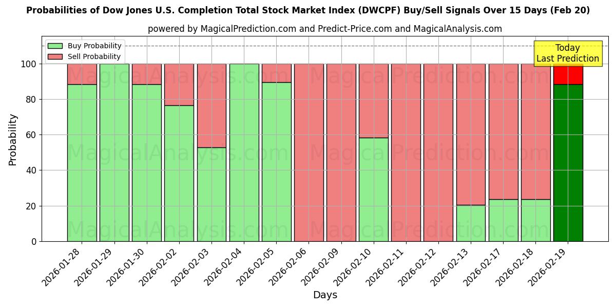 Probabilities of Dow Jones US Completion Total Stock Market Index (DWCPF) Buy/Sell Signals Using Several AI Models Over 5 Days (20 Feb) 