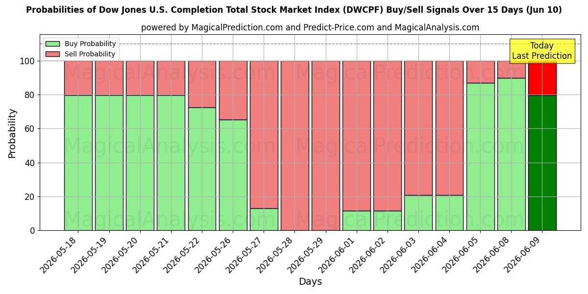 Probabilities of Índice Dow Jones del mercado bursátil total de EE. UU. (DWCPF) Buy/Sell Signals Using Several AI Models Over 5 Days (10 Jun) 
