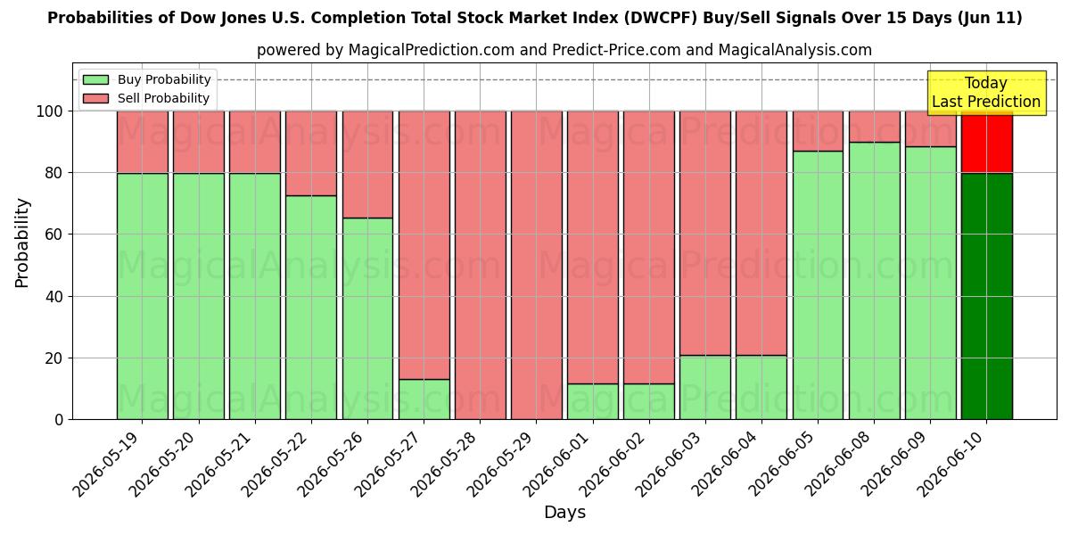 Probabilities of Dow Jones ABD Tamamlama Toplam Borsa Endeksi (DWCPF) Buy/Sell Signals Using Several AI Models Over 5 Days (11 Jun) 