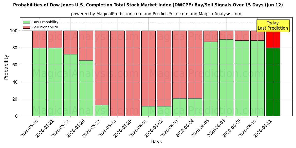Probabilities of 다우존스 미국 완료 총 주식 시장 지수 (DWCPF) Buy/Sell Signals Using Several AI Models Over 5 Days (12 Jun) 
