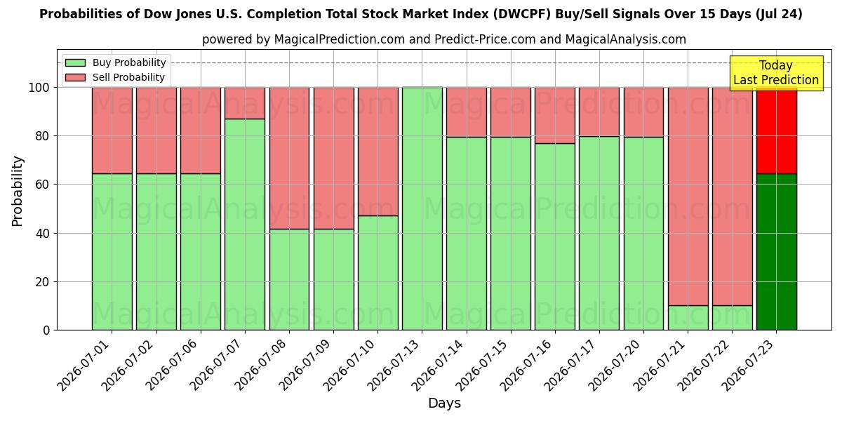 Probabilities of Dow Jones Amerikaanse voltooiing van de totale aandelenmarktindex (DWCPF) Buy/Sell Signals Using Several AI Models Over 5 Days (24 Jul) 