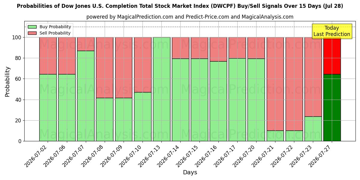 Probabilities of डॉव जोन्स यू.एस. समापन कुल स्टॉक मार्केट सूचकांक (DWCPF) Buy/Sell Signals Using Several AI Models Over 5 Days (28 Jul) 