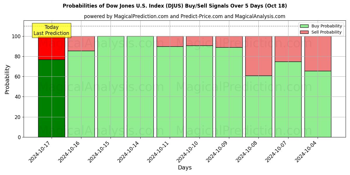 Probabilities of Índice Dow Jones de EE. UU. (DJUS) Buy/Sell Signals Using Several AI Models Over 5 Days (18 Oct) 