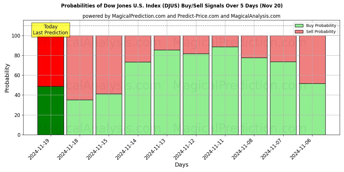 Probabilities of Dow Jones U.S. Index (DJUS) Buy/Sell Signals Using Several AI Models Over 5 Days (20 Nov) 