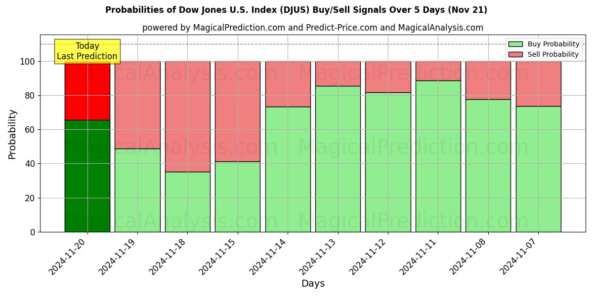 Probabilities of ダウジョーンズ米国指数 (DJUS) Buy/Sell Signals Using Several AI Models Over 5 Days (21 Nov) 