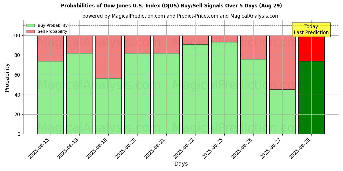 Probabilities of Dow Jones U.S. Index (DJUS) Buy/Sell Signals Using Several AI Models Over 5 Days (29 Aug) 
