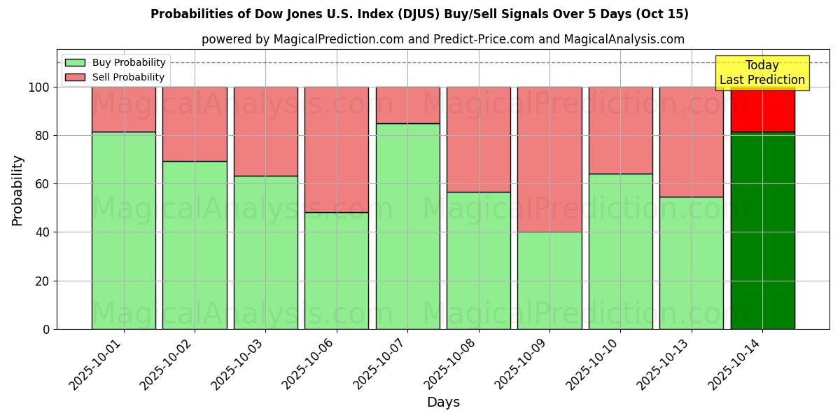 Probabilities of Dow Jones U.S. Index (DJUS) Buy/Sell Signals Using Several AI Models Over 10 Days (15 Oct) Probabilities of Dow Jones U.S. Index (DJUS) Buy/Sell Signals Using Several AI Models Over 5 Days (15 Oct)