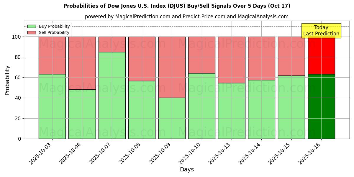 Probabilidades de Sinais de Compra/Venda Índice Dow Jones dos EUA (DJUS) Usando Vários Modelos de IA ao Longo de 10 Dias (17 Oct) Probabilities of Índice Dow Jones dos EUA (DJUS) Buy/Sell Signals Using Several AI Models Over 5 Days (17 Oct)