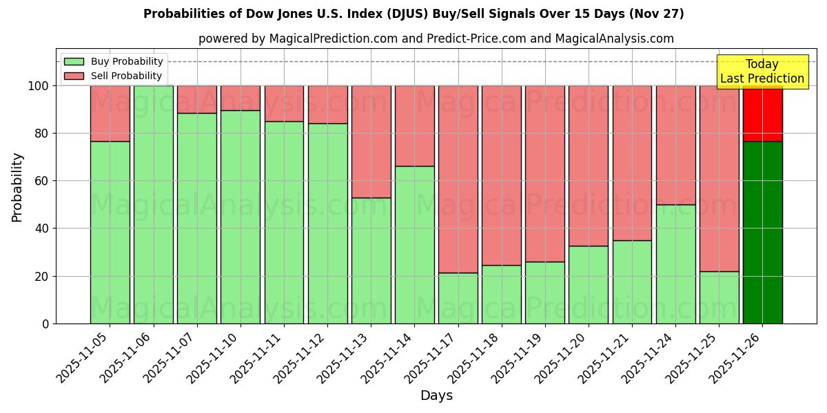 Probabilities of Dow Jones U.S. Index (DJUS) Buy/Sell Signals Using Several AI Models Over 5 Days (27 Nov) 