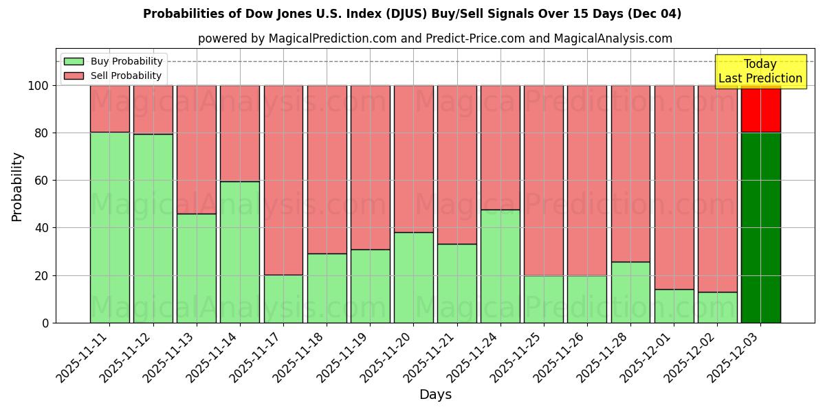 Probabilities of Índice Dow Jones dos EUA (DJUS) Buy/Sell Signals Using Several AI Models Over 5 Days (04 Dec) 