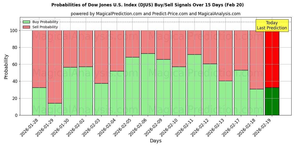 Probabilities of Dow Jones USA-indeks (DJUS) Buy/Sell Signals Using Several AI Models Over 5 Days (20 Feb) 