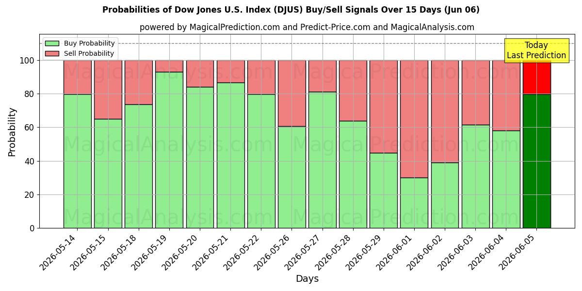 Probabilities of डॉव जोन्स यू.एस. सूचकांक (DJUS) Buy/Sell Signals Using Several AI Models Over 5 Days (06 Jun) 