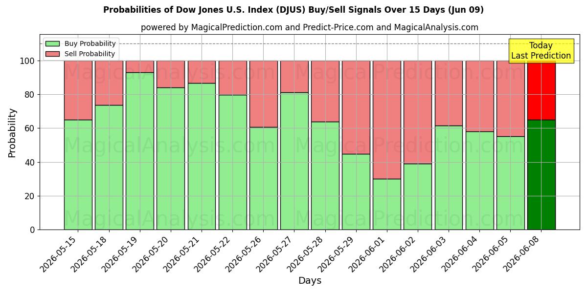 Probabilities of Dow Jones U.S. Index (DJUS) Buy/Sell Signals Using Several AI Models Over 5 Days (09 Jun) 