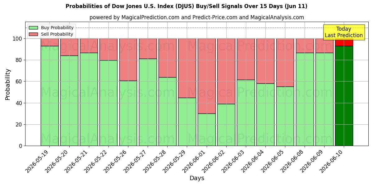 Probabilities of مؤشر داو جونز الأمريكي (DJUS) Buy/Sell Signals Using Several AI Models Over 5 Days (11 Jun) 