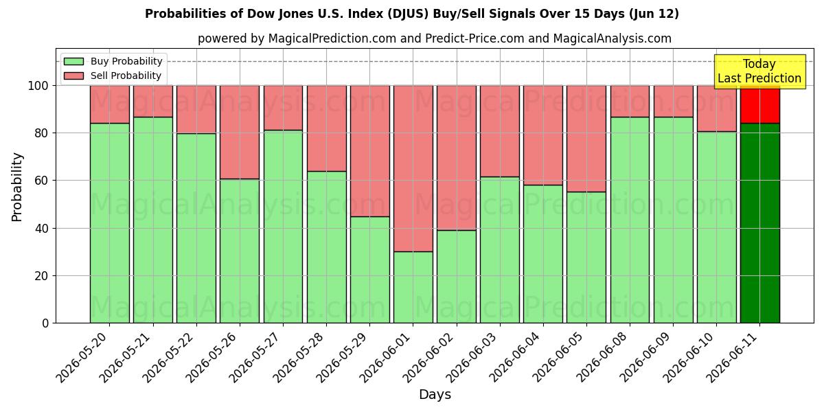 Probabilities of Indice Dow Jones americano (DJUS) Buy/Sell Signals Using Several AI Models Over 5 Days (12 Jun) 