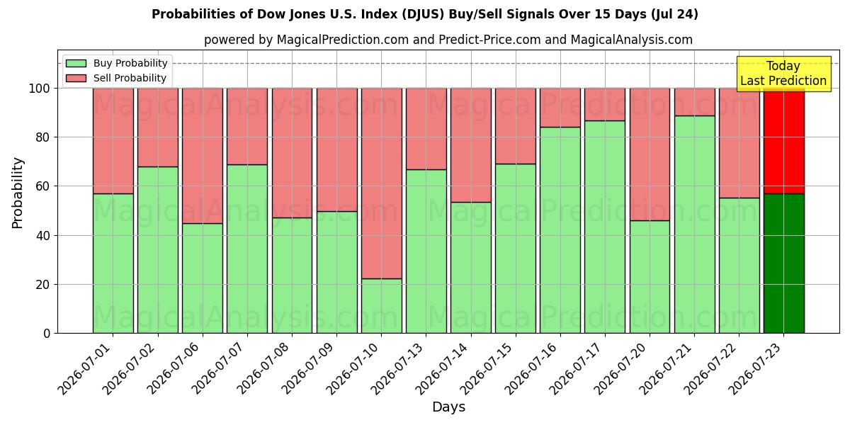 Probabilities of Dow Jones U.S. Index (DJUS) Buy/Sell Signals Using Several AI Models Over 5 Days (24 Jul) 