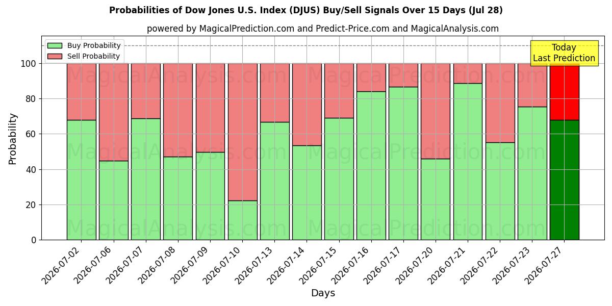 Probabilities of Indice Dow Jones américain (DJUS) Buy/Sell Signals Using Several AI Models Over 5 Days (28 Jul) 