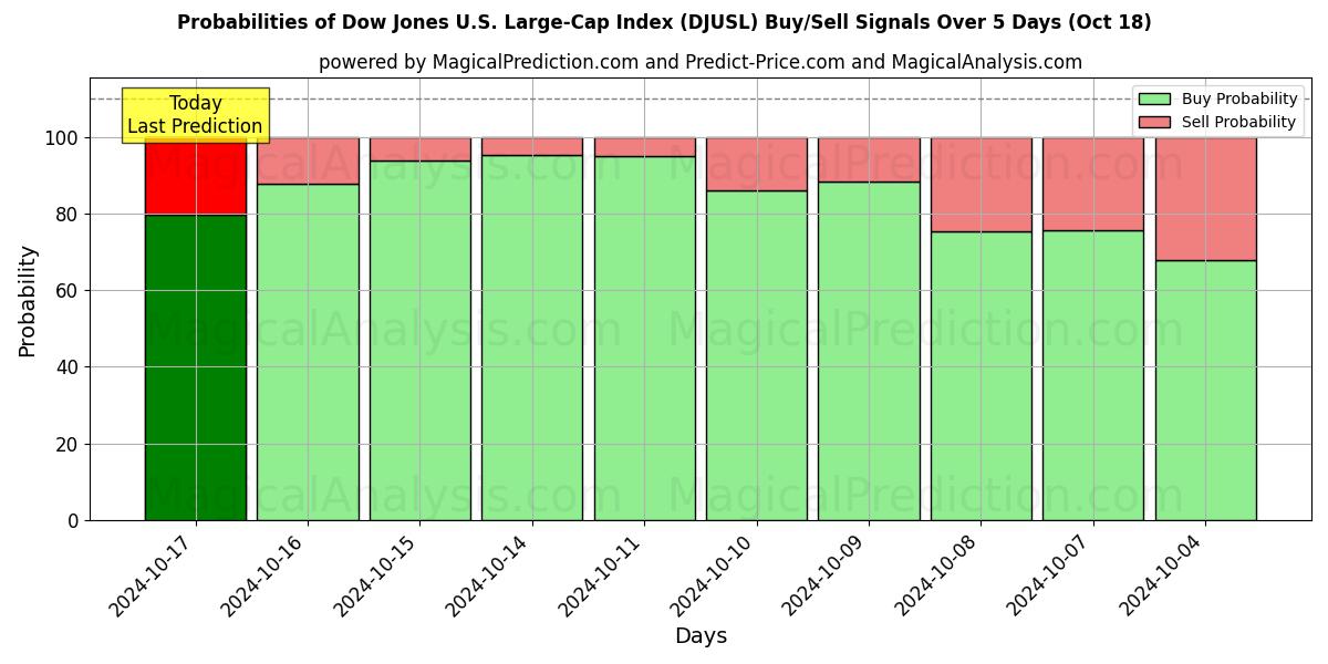 Probabilities of Dow Jones U.S. Large-Cap-Index (DJUSL) Buy/Sell Signals Using Several AI Models Over 5 Days (18 Oct) 