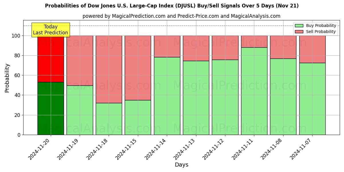 Probabilities of Dow Jones U.S. Large-Cap Index (DJUSL) Buy/Sell Signals Using Several AI Models Over 5 Days (20 Nov) 