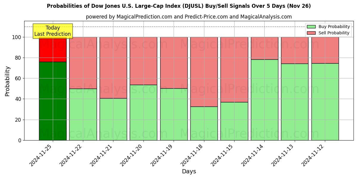 Probabilities of Dow Jones US Large Cap Index (DJUSL) Buy/Sell Signals Using Several AI Models Over 5 Days (21 Nov) 