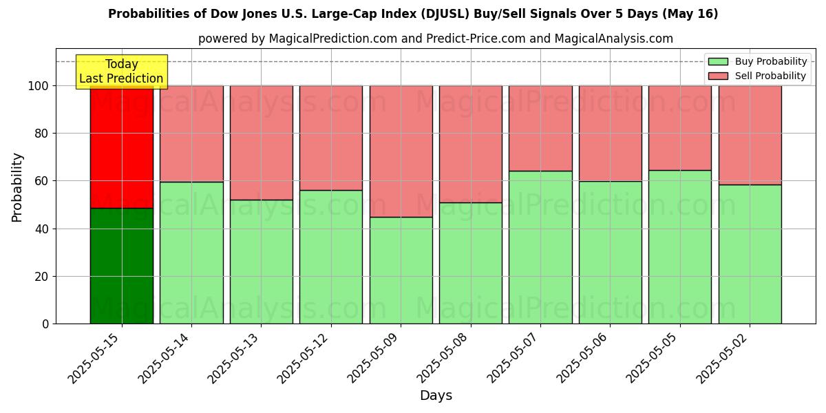 Probabilities of 道琼斯美国大盘股指数 (DJUSL) Buy/Sell Signals Using Several AI Models Over 5 Days (16 May) 