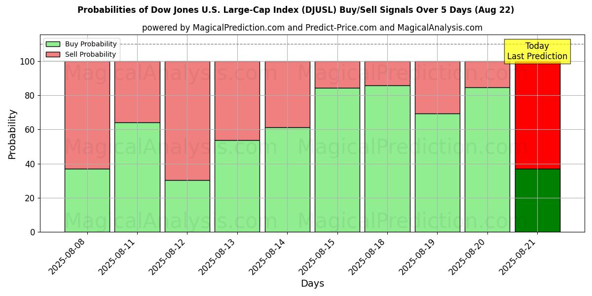 Probabilities of Dow Jones U.S. Large-Cap Index (DJUSL) Buy/Sell Signals Using Several AI Models Over 5 Days (22 Aug) 