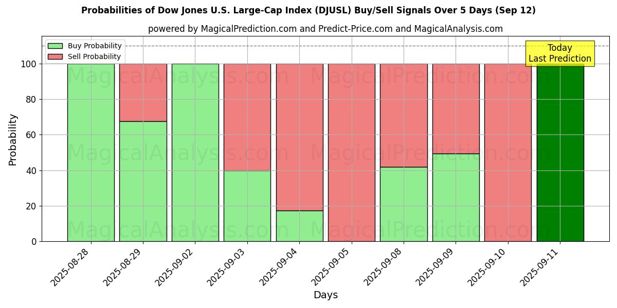 Probabilities of Dow Jones US Large Cap Index (DJUSL) Buy/Sell Signals Using Several AI Models Over 5 Days (12 Sep) 