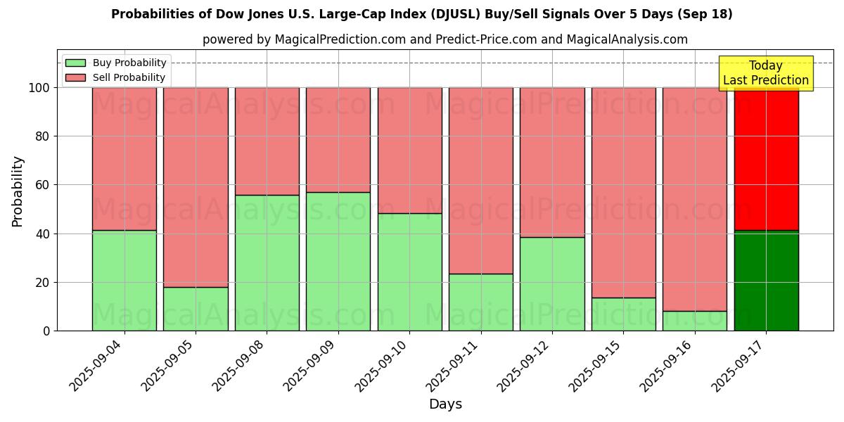 Probabilities of Dow Jones U.S. Large-Cap Index (DJUSL) Buy/Sell Signals Using Several AI Models Over 5 Days (18 Sep) 