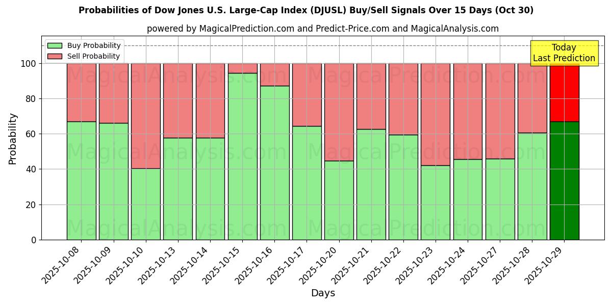 Wahrscheinlichkeiten von Dow Jones U.S. Large-Cap-Index (DJUSL) Kauf-/Verkaufssignalen unter Verwendung mehrerer KI-Modelle über 10 Tage (30 Oct) Probabilities of Dow Jones U.S. Large-Cap-Index (DJUSL) Buy/Sell Signals Using Several AI Models Over 5 Days (30 Oct)