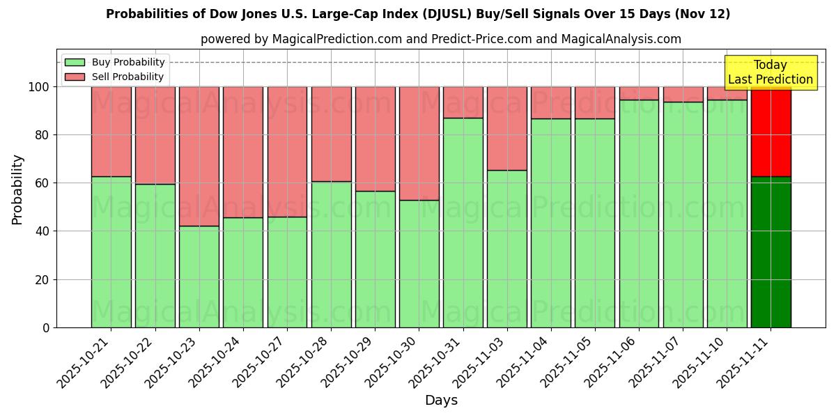 Probabilities of Dow Jones U.S. Large-Cap Index (DJUSL) Buy/Sell Signals Using Several AI Models Over 5 Days (12 Nov) 